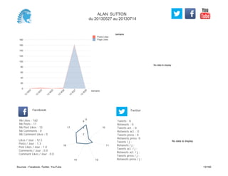 No data to display
Semaine
0
20
40
60
80
100
120
140
160
180
Semaine
13
W
22
13
W
23
13
W
25
13
W
26
13
W
27
13
W
28
Posts Likes
Page Likes
Likes / Jour : 12.5
Posts / Jour : 1.3
Post Likes / Jour : 1.0
Comments / Jour : 0.0
Comment Likes / Jour : 0.0
Nb Likes : 162
Nb Posts : 17
Nb Post Likes : 13
Nb Comments : 0
Nb Comment Likes : 0
Facebook
Tweets / j :
Retweets / j :
Tweets act. / j :
Retweets act. / j :
Tweets press / j :
Retweets press / j :
Twitter
Tweets : 0
Retweets : 0
Tweets act. : 0
Retweets act. : 0
Tweets press : 0
Retweets press: 0
9
10
11
1215
16
17
2
4
6
No data to display
ALAN SUTTON
du 20130527 au 20130714
Sources : Facebook, Twitter, YouTube 13/160
 