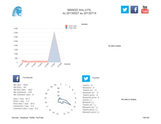 No data to display
Semaine
0
500
1 000
1 500
2 000
2 500
3 000
3 500
4 000
Semaine
13
W
22
13
W
23
13
W
24
13
W
25
13
W
26
13
W
27
13
W
28
Posts Likes
Page Likes
Likes / Jour : 82.7
Posts / Jour : 1.3
Post Likes / Jour : 34.0
Comments / Jour : 5.6
Comment Likes / Jour : 0.0
Nb Likes : 3556
Nb Posts : 58
Nb Post Likes : 1463
Nb Comments : 239
Nb Comment Likes : 0
Facebook
Tweets / j :
Retweets / j :
Tweets act. / j :
Retweets act. / j :
Tweets press / j :
Retweets press / j :
Twitter
Tweets : 0
Retweets : 0
Tweets act. : 0
Retweets act. : 0
Tweets press : 0
Retweets press: 0
0 1
3
6
7
8
9
10
11
12
1314
15
16
17
18
19
20
21
22
23
20
40
60
No data to display
MANGO Artu d FIL
du 20130527 au 20130714
Sources : Facebook, Twitter, YouTube 130/160
 
