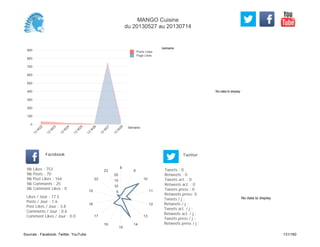 No data to display
Semaine
0
100
200
300
400
500
600
700
800
900
Semaine
13
W
22
13
W
23
13
W
24
13
W
25
13
W
26
13
W
27
13
W
28
Posts Likes
Page Likes
Likes / Jour : 17.5
Posts / Jour : 1.6
Post Likes / Jour : 3.8
Comments / Jour : 0.6
Comment Likes / Jour : 0.0
Nb Likes : 753
Nb Posts : 70
Nb Post Likes : 164
Nb Comments : 25
Nb Comment Likes : 0
Facebook
Tweets / j :
Retweets / j :
Tweets act. / j :
Retweets act. / j :
Tweets press / j :
Retweets press / j :
Twitter
Tweets : 0
Retweets : 0
Tweets act. : 0
Retweets act. : 0
Tweets press : 0
Retweets press: 0
8
9
10
11
12
13
14
15
16
17
18
19
22
23
5
10
15
20
No data to display
MANGO Cuisine
du 20130527 au 20130714
Sources : Facebook, Twitter, YouTube 131/160
 