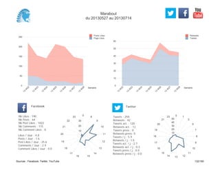 0
10
20
30
40
50
60
Semaine
13
W
22
13
W
23
13
W
24
13
W
25
13
W
26
13
W
27
13
W
28
Retweets
Tweets
0
50
100
150
200
250
Semaine
13
W
22
13
W
23
13
W
24
13
W
25
13
W
26
13
W
27
13
W
28
Posts Likes
Page Likes
Likes / Jour : 4.8
Posts / Jour : 1.6
Post Likes / Jour : 25.6
Comments / Jour : 2.9
Comment Likes / Jour : 0.0
Nb Likes : 190
Nb Posts : 64
Nb Post Likes : 1022
Nb Comments : 115
Nb Comment Likes : 0
Facebook
Tweets / j : 5.9
Retweets / j : 1.0
Tweets act. / j : 2.7
Retweets act. / j : 0.3
Tweets press / j : 0.0
Retweets press / j : 0.0
Twitter
Tweets : 259
Retweets : 42
Tweets act. : 120
Retweets act. : 12
Tweets press : 0
Retweets press: 0
0
8
9
10
11
12
13
14
1516
17
18
19
20
21
22
23
10
20
30
0 1
2
6
7
8
9
10
11
121314
15
16
17
18
19
20
21
23
10
20
30
40
50
Marabout
du 20130527 au 20130714
Sources : Facebook, Twitter, YouTube 132/160
 