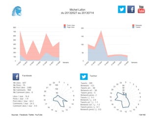 0
50
100
150
200
Semaine
13
W
22
13
W
23
13
W
24
13
W
25
13
W
26
13
W
27
13
W
28
Retweets
Tweets
0
100
200
300
400
500
600
700
800
Semaine
13
W
22
13
W
23
13
W
24
13
W
25
13
W
26
13
W
27
13
W
28
Posts Likes
Page Likes
Likes / Jour : 16.4
Posts / Jour : 1.9
Post Likes / Jour : 64.3
Comments / Jour : 24.3
Comment Likes / Jour : 0.0
Nb Likes : 607
Nb Posts : 70
Nb Post Likes : 2380
Nb Comments : 900
Nb Comment Likes : 0
Facebook
Tweets / j : 9.1
Retweets / j : 2.8
Tweets act. / j : 1.1
Retweets act. / j : 1.3
Tweets press / j : 0.1
Retweets press / j : 0.0
Twitter
Tweets : 399
Retweets : 123
Tweets act. : 48
Retweets act. : 58
Tweets press : 5
Retweets press: 2
0 1
5
6
7
8
9
10
11
12
1314
15
16
17
18
19
20
21
22
23
50
100
150
0 1
2
3
4
5
6
7
8
9
10
111213
14
15
16
17
18
19
20
21
22
23
10
20
30
40
50
Michel Lafon
du 20130527 au 20130714
Sources : Facebook, Twitter, YouTube 134/160
 