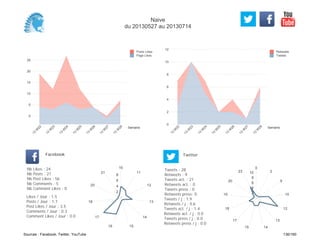0
2
4
6
8
10
12
Semaine
13
W
22
13
W
23
13
W
24
13
W
25
13
W
26
13
W
27
13
W
28
Retweets
Tweets
0
5
10
15
20
25
Semaine
13
W
22
13
W
23
13
W
24
13
W
25
13
W
26
13
W
27
13
W
28
Posts Likes
Page Likes
Likes / Jour : 1.5
Posts / Jour : 1.7
Post Likes / Jour : 3.5
Comments / Jour : 0.3
Comment Likes / Jour : 0.0
Nb Likes : 24
Nb Posts : 27
Nb Post Likes : 56
Nb Comments : 5
Nb Comment Likes : 0
Facebook
Tweets / j : 1.9
Retweets / j : 0.6
Tweets act. / j : 1.4
Retweets act. / j : 0.0
Tweets press / j : 0.0
Retweets press / j : 0.0
Twitter
Tweets : 28
Retweets : 9
Tweets act. : 21
Retweets act. : 0
Tweets press : 0
Retweets press: 0
10
11
12
13
14
1516
17
18
20
21
2
4
6
8
0
2
9
10
12
13
1415
17
18
19
20
23
2
4
6
8
10
Naive
du 20130527 au 20130714
Sources : Facebook, Twitter, YouTube 136/160
 