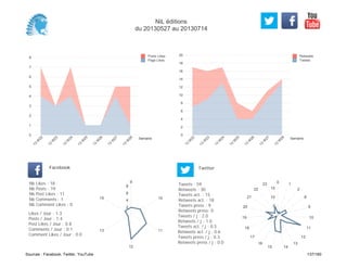 0
2
4
6
8
10
12
14
16
18
20
Semaine
13
W
22
13
W
23
13
W
24
13
W
25
13
W
26
13
W
27
13
W
28
Retweets
Tweets
0
1
2
3
4
5
6
7
8
Semaine
13
W
22
13
W
23
13
W
24
13
W
25
13
W
26
13
W
27
13
W
28
Posts Likes
Page Likes
Likes / Jour : 1.3
Posts / Jour : 1.4
Post Likes / Jour : 0.8
Comments / Jour : 0.1
Comment Likes / Jour : 0.0
Nb Likes : 18
Nb Posts : 19
Nb Post Likes : 11
Nb Comments : 1
Nb Comment Likes : 0
Facebook
Tweets / j : 2.0
Retweets / j : 1.0
Tweets act. / j : 0.5
Retweets act. / j : 0.6
Tweets press / j : 0.3
Retweets press / j : 0.0
Twitter
Tweets : 59
Retweets : 30
Tweets act. : 15
Retweets act. : 18
Tweets press : 9
Retweets press: 0
9
10
11
12
13
15
2
4
6
8
0 1
2
8
9
10
11
12
13
1415
16
17
18
19
20
21
22
23
5
10
15
NiL éditions
du 20130527 au 20130714
Sources : Facebook, Twitter, YouTube 137/160
 