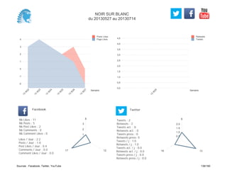 0,0
0,5
1,0
1,5
2,0
2,5
3,0
3,5
4,0
4,5
Semaine
13
W
25
Retweets
Tweets
-2
-1
0
1
2
3
4
Semaine
13
W
22
13
W
23
13
W
24
13
W
25
13
W
26
13
W
27
Posts Likes
Page Likes
Likes / Jour : 2.2
Posts / Jour : 1.0
Post Likes / Jour : 0.4
Comments / Jour : 0.0
Comment Likes / Jour : 0.0
Nb Likes : 11
Nb Posts : 5
Nb Post Likes : 2
Nb Comments : 0
Nb Comment Likes : 0
Facebook
Tweets / j : 1.0
Retweets / j : 1.0
Tweets act. / j : 0.0
Retweets act. / j : 0.0
Tweets press / j : 0.0
Retweets press / j : 0.0
Twitter
Tweets : 2
Retweets : 2
Tweets act. : 0
Retweets act. : 0
Tweets press : 0
Retweets press: 0
8
1217
1
2
3
6
1316
0.5
1.0
1.5
2.0
NOIR SUR BLANC
du 20130527 au 20130714
Sources : Facebook, Twitter, YouTube 138/160
 