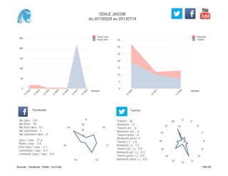 0
5
10
15
20
25
30
35
Semaine
13
W
26
13
W
27
13
W
28
Retweets
Tweets
0
50
100
150
200
250
Semaine
13
W
22
13
W
23
13
W
24
13
W
25
13
W
26
13
W
27
13
W
28
Posts Likes
Page Likes
Likes / Jour : 11.6
Posts / Jour : 2.9
Post Likes / Jour : 2.7
Comments / Jour : 0.1
Comment Likes / Jour : 0.0
Nb Likes : 221
Nb Posts : 55
Nb Post Likes : 51
Nb Comments : 1
Nb Comment Likes : 0
Facebook
Tweets / j : 2.0
Retweets / j : 1.2
Tweets act. / j : 0.3
Retweets act. / j : 0.3
Tweets press / j : 0.0
Retweets press / j : 0.0
Twitter
Tweets : 36
Retweets : 21
Tweets act. : 6
Retweets act. : 6
Tweets press : 0
Retweets press: 0
9
10
11
1214
15
16
5
10
15
0
2
5
7
8
9
10
11
12
13
14
15
16
17
21
23
5
10
ODILE JACOB
du 20130528 au 20130714
Sources : Facebook, Twitter, YouTube 139/160
 