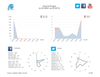 0
1
2
3
4
5
6
7
8
Semaine
13
W
22
13
W
23
13
W
24
13
W
25
13
W
26
13
W
27
13
W
28
Retweets
Tweets
0
200
400
600
800
1 000
1 200
1 400
1 600
Semaine
13
W
22
13
W
23
13
W
24
13
W
25
13
W
26
13
W
27
13
W
28
Posts Likes
Page Likes
Likes / Jour : 68.7
Posts / Jour : 1.9
Post Likes / Jour : 6.0
Comments / Jour : 0.1
Comment Likes / Jour : 0.0
Nb Likes : 1442
Nb Posts : 40
Nb Post Likes : 127
Nb Comments : 3
Nb Comment Likes : 0
Facebook
Tweets / j : 1.2
Retweets / j : 0.1
Tweets act. / j : 0.0
Retweets act. / j : 0.0
Tweets press / j : 0.0
Retweets press / j : 0.0
Twitter
Tweets : 18
Retweets : 2
Tweets act. : 0
Retweets act. : 0
Tweets press : 0
Retweets press: 0
1
7
9
10
11
13
14
1516
17
18
19
21
22
23
2
4
6
8
10
0
3
11
12
13
15
17
18
19
20
22
23
1
2
3
Payot et Rivages
du 20130527 au 20130714
Sources : Facebook, Twitter, YouTube 141/160
 