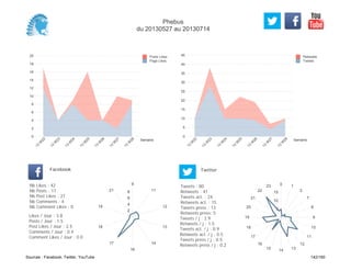 0
5
10
15
20
25
30
35
40
45
Semaine
13
W
22
13
W
23
13
W
24
13
W
25
13
W
26
13
W
27
13
W
28
Retweets
Tweets
0
2
4
6
8
10
12
14
16
18
20
Semaine
13
W
22
13
W
23
13
W
24
13
W
25
13
W
26
13
W
27
13
W
28
Posts Likes
Page Likes
Likes / Jour : 3.8
Posts / Jour : 1.5
Post Likes / Jour : 2.5
Comments / Jour : 0.4
Comment Likes / Jour : 0.0
Nb Likes : 42
Nb Posts : 17
Nb Post Likes : 27
Nb Comments : 4
Nb Comment Likes : 0
Facebook
Tweets / j : 2.9
Retweets / j : 1.5
Tweets act. / j : 0.9
Retweets act. / j : 0.5
Tweets press / j : 0.5
Retweets press / j : 0.2
Twitter
Tweets : 80
Retweets : 41
Tweets act. : 24
Retweets act. : 15
Tweets press : 13
Retweets press: 5
9
11
12
13
14
16
17
18
19
21
2
4
6
8
0 1
2
7
8
9
10
11
12
131415
16
17
18
19
20
21
22
23
5
10
15
Phebus
du 20130527 au 20130714
Sources : Facebook, Twitter, YouTube 142/160
 