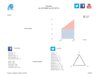 0,0
0,5
1,0
1,5
2,0
Semaine
13
W
27
13
W
28
Retweets
Tweets
No data to display
Semaine
Likes / Jour :
Posts / Jour :
Post Likes / Jour :
Comments / Jour :
Comment Likes / Jour :
Nb Likes : 0
Nb Posts : 0
Nb Post Likes : 0
Nb Comments : 0
Nb Comment Likes : 0
Facebook
Tweets / j : 1.0
Retweets / j : 0.5
Tweets act. / j : 0.0
Retweets act. / j : 0.0
Tweets press / j : 0.0
Retweets press / j : 0.0
Twitter
Tweets : 2
Retweets : 1
Tweets act. : 0
Retweets act. : 0
Tweets press : 0
Retweets press: 0
No data to display
8
1819
0.5
1.0
Piccolia
du 20130602 au 20130714
Sources : Facebook, Twitter, YouTube 143/160
 