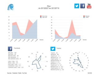 0
10
20
30
40
50
60
70
80
Semaine
13
W
22
13
W
23
13
W
24
13
W
25
13
W
26
13
W
27
13
W
28
Retweets
Tweets
0
5
10
15
20
25
30
35
Semaine
13
W
22
13
W
23
13
W
24
13
W
25
13
W
26
13
W
27
13
W
28
Posts Likes
Page Likes
Likes / Jour : 5.0
Posts / Jour : 2.0
Post Likes / Jour : 1.2
Comments / Jour : 0.1
Comment Likes / Jour : 0.0
Nb Likes : 125
Nb Posts : 49
Nb Post Likes : 30
Nb Comments : 3
Nb Comment Likes : 0
Facebook
Tweets / j : 2.5
Retweets / j : 2.7
Tweets act. / j : 0.1
Retweets act. / j : 0.3
Tweets press / j : 0.0
Retweets press / j : 0.0
Twitter
Tweets : 76
Retweets : 80
Tweets act. : 3
Retweets act. : 8
Tweets press : 1
Retweets press: 0
10
11
12
13
14
15
16
17
18
19
20
21
2
4
6
8
0 1
2
3
5
6
7
9
10
11
121314
15
16
17
18
19
20
21
22
23
5
10
15
20
Plon
du 20130527 au 20130714
Sources : Facebook, Twitter, YouTube 144/160
 