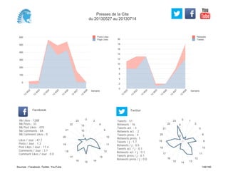 0
2
4
6
8
10
12
14
16
18
20
Semaine
13
W
22
13
W
23
13
W
24
13
W
25
13
W
26
13
W
27
13
W
28
Retweets
Tweets
0
100
200
300
400
500
600
Semaine
13
W
22
13
W
23
13
W
24
13
W
25
13
W
26
13
W
27
13
W
28
Posts Likes
Page Likes
Likes / Jour : 47.7
Posts / Jour : 1.2
Post Likes / Jour : 17.4
Comments / Jour : 3.1
Comment Likes / Jour : 0.0
Nb Likes : 1288
Nb Posts : 33
Nb Post Likes : 470
Nb Comments : 84
Nb Comment Likes : 0
Facebook
Tweets / j : 1.7
Retweets / j : 0.5
Tweets act. / j : 0.1
Retweets act. / j : 0.1
Tweets press / j : 0.1
Retweets press / j : 0.0
Twitter
Tweets : 51
Retweets : 16
Tweets act. : 3
Retweets act. : 2
Tweets press : 4
Retweets press: 1
0
2
6
9
10
11
12
13
14
15
16
17
18
19
20
21
22
23
5
10
15
0 1
2
5
8
9
10
11
12
131415
16
17
18
19
20
21
22
23
2
4
6
Presses de la Cite
du 20130527 au 20130714
Sources : Facebook, Twitter, YouTube 146/160
 