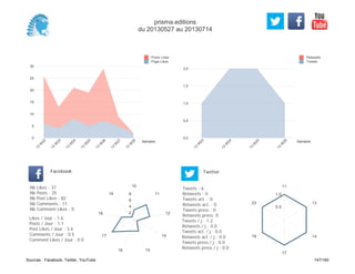 0,0
0,5
1,0
1,5
2,0
Semaine
13
W
23
13
W
24
13
W
25
13
W
28
Retweets
Tweets
0
5
10
15
20
25
30
Semaine
13
W
22
13
W
23
13
W
24
13
W
25
13
W
26
13
W
27
13
W
28
Posts Likes
Page Likes
Likes / Jour : 1.6
Posts / Jour : 1.1
Post Likes / Jour : 3.6
Comments / Jour : 0.5
Comment Likes / Jour : 0.0
Nb Likes : 37
Nb Posts : 25
Nb Post Likes : 82
Nb Comments : 11
Nb Comment Likes : 0
Facebook
Tweets / j : 1.2
Retweets / j : 0.0
Tweets act. / j : 0.0
Retweets act. / j : 0.0
Tweets press / j : 0.0
Retweets press / j : 0.0
Twitter
Tweets : 6
Retweets : 0
Tweets act. : 0
Retweets act. : 0
Tweets press : 0
Retweets press: 0
10
11
12
14
1516
17
18
19
2
4
6
8
11
13
14
17
18
23
0.5
1.0
prisma.editions
du 20130527 au 20130714
Sources : Facebook, Twitter, YouTube 147/160
 