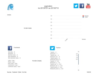 0,0
0,5
1,0
1,5
2,0
2,5
3,0
3,5
Semaine
13
W
27
Retweets
Tweets
No data to display
Semaine
Likes / Jour :
Posts / Jour :
Post Likes / Jour :
Comments / Jour :
Comment Likes / Jour :
Nb Likes : 0
Nb Posts : 0
Nb Post Likes : 0
Nb Comments : 0
Nb Comment Likes : 0
Facebook
Tweets / j : 2.0
Retweets / j : 1.0
Tweets act. / j : 0.0
Retweets act. / j : 0.0
Tweets press / j : 0.0
Retweets press / j : 0.0
Twitter
Tweets : 2
Retweets : 1
Tweets act. : 0
Retweets act. : 0
Tweets press : 0
Retweets press: 0
No data to display
15
16
0.5
1.0
1.5
2.0
pygmalion
du 20130701 au 20130714
Sources : Facebook, Twitter, YouTube 148/160
 