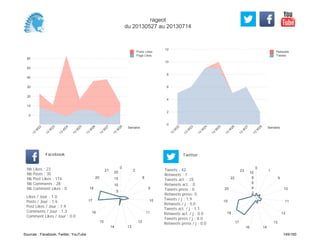 0
2
4
6
8
10
12
Semaine
13
W
22
13
W
23
13
W
24
13
W
25
13
W
26
13
W
27
13
W
28
Retweets
Tweets
0
10
20
30
40
50
60
Semaine
13
W
22
13
W
23
13
W
24
13
W
25
13
W
26
13
W
27
13
W
28
Posts Likes
Page Likes
Likes / Jour : 1.0
Posts / Jour : 1.6
Post Likes / Jour : 7.9
Comments / Jour : 1.3
Comment Likes / Jour : 0.0
Nb Likes : 23
Nb Posts : 35
Nb Post Likes : 174
Nb Comments : 28
Nb Comment Likes : 0
Facebook
Tweets / j : 1.9
Retweets / j : 0.0
Tweets act. / j : 1.1
Retweets act. / j : 0.0
Tweets press / j : 0.0
Retweets press / j : 0.0
Twitter
Tweets : 42
Retweets : 1
Tweets act. : 25
Retweets act. : 0
Tweets press : 0
Retweets press: 0
0
2
8
9
10
11
12
1314
15
16
17
18
20
21
5
10
15
20
0
1
9
10
11
12
13
1416
17
18
19
20
22
23
2
4
6
8
10
rageot
du 20130527 au 20130714
Sources : Facebook, Twitter, YouTube 149/160
 