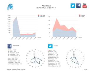 0
50
100
150
200
250
Semaine
13
W
22
13
W
23
13
W
24
13
W
25
13
W
26
13
W
27
13
W
28
Retweets
Tweets
0
500
1 000
1 500
2 000
2 500
3 000
3 500
4 000
4 500
Semaine
13
W
22
13
W
23
13
W
24
13
W
25
13
W
26
13
W
27
13
W
28
Posts Likes
Page Likes
Likes / Jour : 167.3
Posts / Jour : 2.5
Post Likes / Jour : 26.5
Comments / Jour : 3.6
Comment Likes / Jour : 0.0
Nb Likes : 7193
Nb Posts : 106
Nb Post Likes : 1139
Nb Comments : 153
Nb Comment Likes : 0
Facebook
Tweets / j : 11.1
Retweets / j : 7.0
Tweets act. / j : 1.8
Retweets act. / j : 0.9
Tweets press / j : 1.1
Retweets press / j : 0.4
Twitter
Tweets : 545
Retweets : 343
Tweets act. : 87
Retweets act. : 44
Tweets press : 55
Retweets press: 18
0 1
5
7
8
9
10
11
12
131415
16
17
18
19
20
21
22
23
10
20
30
0 1
2
3
4
5
6
7
8
9
10
111213
14
15
16
17
18
19
20
21
22
23
20
40
60
80
100
Albin Michel
du 20130527 au 20130714
Sources : Facebook, Twitter, YouTube 15/160
 