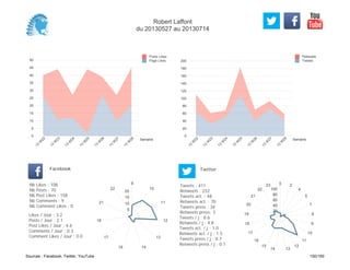 0
20
40
60
80
100
120
140
160
180
200
Semaine
13
W
22
13
W
23
13
W
24
13
W
25
13
W
26
13
W
27
13
W
28
Retweets
Tweets
0
5
10
15
20
25
30
35
40
45
50
Semaine
13
W
22
13
W
23
13
W
24
13
W
25
13
W
26
13
W
27
13
W
28
Posts Likes
Page Likes
Likes / Jour : 3.2
Posts / Jour : 2.1
Post Likes / Jour : 4.6
Comments / Jour : 0.3
Comment Likes / Jour : 0.0
Nb Likes : 108
Nb Posts : 70
Nb Post Likes : 158
Nb Comments : 9
Nb Comment Likes : 0
Facebook
Tweets / j : 8.6
Retweets / j : 4.8
Tweets act. / j : 1.0
Retweets act. / j : 1.5
Tweets press / j : 0.7
Retweets press / j : 0.1
Twitter
Tweets : 411
Retweets : 232
Tweets act. : 48
Retweets act. : 70
Tweets press : 34
Retweets press: 3
9
10
11
12
13
1416
17
18
21
22
5
10
15
20
0 2
4
5
7
8
9
10
11
12
1314
15
16
17
18
19
20
21
22
23
20
40
60
80
100
Robert Laffont
du 20130527 au 20130714
Sources : Facebook, Twitter, YouTube 150/160
 