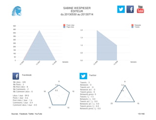 0,0
0,5
1,0
1,5
2,0
Semaine
13
W
26
13
W
28
Retweets
Tweets
0
50
100
150
200
250
300
350
400
450
500
Semaine
13
W
25
13
W
27
13
W
28
Posts Likes
Page Likes
Likes / Jour : 89.0
Posts / Jour : 0.6
Post Likes / Jour : 1.6
Comments / Jour : 0.4
Comment Likes / Jour : 0.0
Nb Likes : 445
Nb Posts : 3
Nb Post Likes : 8
Nb Comments : 2
Nb Comment Likes : 0
Facebook
Tweets / j : 1.5
Retweets / j : 0.0
Tweets act. / j : 0.0
Retweets act. / j : 0.0
Tweets press / j : 0.0
Retweets press / j : 0.0
Twitter
Tweets : 3
Retweets : 0
Tweets act. : 0
Retweets act. : 0
Tweets press : 0
Retweets press: 0
9
10
1213
18
0.5
1.0
8
1523
0.5
1.0
SABINE WESPIESER
ÉDITEUR
du 20130530 au 20130714
Sources : Facebook, Twitter, YouTube 151/160
 