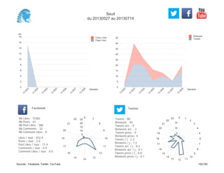 0
5
10
15
20
25
30
35
40
45
Semaine
13
W
22
13
W
23
13
W
24
13
W
25
13
W
26
13
W
27
13
W
28
Retweets
Tweets
(K)
0
2
4
6
8
10
12
14
16
18
Semaine
13
W
22
13
W
23
13
W
24
13
W
25
13
W
26
13
W
27
13
W
28
Posts Likes
Page Likes
Likes / Jour : 452.4
Posts / Jour : 2.0
Post Likes / Jour : 11.4
Comments / Jour : 0.9
Comment Likes / Jour : 0.0
Nb Likes : 15382
Nb Posts : 67
Nb Post Likes : 386
Nb Comments : 32
Nb Comment Likes : 0
Facebook
Tweets / j : 2.3
Retweets / j : 1.3
Tweets act. / j : 0.3
Retweets act. / j : 0.1
Tweets press / j : 0.0
Retweets press / j : 0.1
Twitter
Tweets : 80
Retweets : 44
Tweets act. : 9
Retweets act. : 2
Tweets press : 0
Retweets press: 4
6
7
8
9
10
11
12
13
14
15
16
17
19
20
21
22
5
10
15
20
25
0 1
2
3
4
5
6
7
8
9
10
111213
14
15
16
17
18
19
20
21
22
23
5
10
15
Seuil
du 20130527 au 20130714
Sources : Facebook, Twitter, YouTube 152/160
 