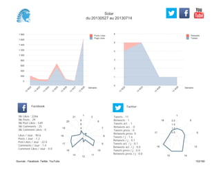 0
1
2
3
4
5
6
Semaine
13
W
22
13
W
23
13
W
26
13
W
28
Retweets
Tweets
0
200
400
600
800
1 000
1 200
1 400
1 600
1 800
Semaine
13
W
22
13
W
23
13
W
24
13
W
25
13
W
26
13
W
27
13
W
28
Posts Likes
Page Likes
Likes / Jour : 90.6
Posts / Jour : 1.2
Post Likes / Jour : 22.0
Comments / Jour : 1.0
Comment Likes / Jour : 0.0
Nb Likes : 2266
Nb Posts : 29
Nb Post Likes : 549
Nb Comments : 25
Nb Comment Likes : 0
Facebook
Tweets / j : 1.6
Retweets / j : 0.1
Tweets act. / j : 0.1
Retweets act. / j : 0.0
Tweets press / j : 0.0
Retweets press / j : 0.0
Twitter
Tweets : 11
Retweets : 1
Tweets act. : 1
Retweets act. : 0
Tweets press : 0
Retweets press: 0
1
2
6
7
8
9
10
11
12
14
16
17
18
19
20
21
2
4
6
8
1
8
9
12
1415
16
17
18
0.5
1.0
1.5
2.0
Solar
du 20130527 au 20130714
Sources : Facebook, Twitter, YouTube 153/160
 