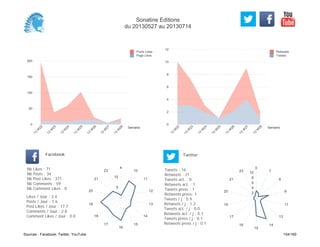 0
2
4
6
8
10
12
Semaine
13
W
22
13
W
23
13
W
24
13
W
25
13
W
26
13
W
27
13
W
28
Retweets
Tweets
0
50
100
150
200
Semaine
13
W
22
13
W
23
13
W
24
13
W
25
13
W
26
13
W
27
13
W
28
Posts Likes
Page Likes
Likes / Jour : 3.4
Posts / Jour : 1.6
Post Likes / Jour : 17.7
Comments / Jour : 2.8
Comment Likes / Jour : 0.0
Nb Likes : 71
Nb Posts : 34
Nb Post Likes : 371
Nb Comments : 59
Nb Comment Likes : 0
Facebook
Tweets / j : 0.9
Retweets / j : 1.2
Tweets act. / j : 0.0
Retweets act. / j : 0.1
Tweets press / j : 0.1
Retweets press / j : 0.1
Twitter
Tweets : 16
Retweets : 21
Tweets act. : 0
Retweets act. : 1
Tweets press : 1
Retweets press: 1
4
10
11
12
13
14
15
16
17
18
19
20
21
23
5
10
0
7
8
9
11
13
14
15
16
17
19
20
21
23
2
4
6
8
10
Sonatine Editions
du 20130527 au 20130714
Sources : Facebook, Twitter, YouTube 154/160
 