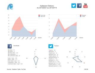 0
1
2
3
4
5
6
Semaine
13
W
23
13
W
24
13
W
25
13
W
26
13
W
28
Retweets
Tweets
-2
0
2
4
6
8
10
12
Semaine
13
W
22
13
W
23
13
W
24
13
W
25
13
W
26
13
W
27
13
W
28
Posts Likes
Page Likes
Likes / Jour : 3.0
Posts / Jour : 1.7
Post Likes / Jour : 5.7
Comments / Jour : 0.3
Comment Likes / Jour : 0.0
Nb Likes : 9
Nb Posts : 5
Nb Post Likes : 17
Nb Comments : 1
Nb Comment Likes : 0
Facebook
Tweets / j : 1.3
Retweets / j : 0.3
Tweets act. / j : 0.0
Retweets act. / j : 0.0
Tweets press / j : 0.0
Retweets press / j : 0.0
Twitter
Tweets : 12
Retweets : 3
Tweets act. : 0
Retweets act. : 0
Tweets press : 0
Retweets press: 0
8
12
18
19
1
2
3
0
5
8
10
1112
17
18
22
1
2
3
4
Syllabaire Éditions
du 20130527 au 20130714
Sources : Facebook, Twitter, YouTube 155/160
 