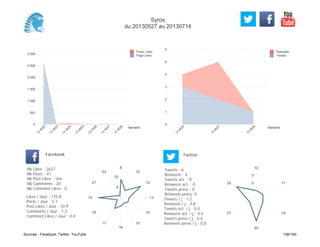 0
1
2
3
4
5
6
Semaine
13
W
25
13
W
27
13
W
28
Retweets
Tweets
0
500
1 000
1 500
2 000
2 500
3 000
Semaine
13
W
22
13
W
23
13
W
24
13
W
25
13
W
26
13
W
27
13
W
28
Posts Likes
Page Likes
Likes / Jour : 175.8
Posts / Jour : 2.7
Post Likes / Jour : 10.9
Comments / Jour : 1.3
Comment Likes / Jour : 0.0
Nb Likes : 2637
Nb Posts : 41
Nb Post Likes : 164
Nb Comments : 20
Nb Comment Likes : 0
Facebook
Tweets / j : 1.2
Retweets / j : 0.8
Tweets act. / j : 0.0
Retweets act. / j : 0.0
Tweets press / j : 0.0
Retweets press / j : 0.0
Twitter
Tweets : 6
Retweets : 4
Tweets act. : 0
Retweets act. : 0
Tweets press : 0
Retweets press: 0
9
10
12
13
14
15
16
17
18
19
21
23
5
10
10
11
19
20
21
22
1
2
3
Syros
du 20130527 au 20130714
Sources : Facebook, Twitter, YouTube 156/160
 