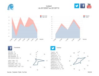 0
1
2
3
4
5
6
7
8
9
10
Semaine
13
W
22
13
W
23
13
W
26
13
W
27
13
W
28
Retweets
Tweets
-2
-1
0
1
2
3
4
Semaine
13
W
22
13
W
23
13
W
24
13
W
25
13
W
26
13
W
27
13
W
28
Posts Likes
Page Likes
Likes / Jour : 0.3
Posts / Jour : 1.7
Post Likes / Jour : 0.5
Comments / Jour : 0.0
Comment Likes / Jour : 0.0
Nb Likes : 5
Nb Posts : 25
Nb Post Likes : 8
Nb Comments : 0
Nb Comment Likes : 0
Facebook
Tweets / j : 1.6
Retweets / j : 0.2
Tweets act. / j : 0.0
Retweets act. / j : 0.0
Tweets press / j : 0.0
Retweets press / j : 0.0
Twitter
Tweets : 24
Retweets : 3
Tweets act. : 0
Retweets act. : 0
Tweets press : 0
Retweets press: 0
9
10
11
12
14
15
16
17
2
4
6
8
0
8
10
11
12
14
15
16
17
20
21
22
2
4
6
Vuibert
du 20130527 au 20130714
Sources : Facebook, Twitter, YouTube 158/160
 
