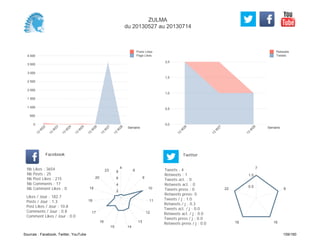 0,0
0,5
1,0
1,5
2,0
Semaine
13
W
26
13
W
27
13
W
28
Retweets
Tweets
0
500
1 000
1 500
2 000
2 500
3 000
3 500
4 000
Semaine
13
W
22
13
W
23
13
W
24
13
W
25
13
W
26
13
W
27
13
W
28
Posts Likes
Page Likes
Likes / Jour : 182.7
Posts / Jour : 1.3
Post Likes / Jour : 10.8
Comments / Jour : 0.8
Comment Likes / Jour : 0.0
Nb Likes : 3654
Nb Posts : 25
Nb Post Likes : 215
Nb Comments : 17
Nb Comment Likes : 0
Facebook
Tweets / j : 1.0
Retweets / j : 0.3
Tweets act. / j : 0.0
Retweets act. / j : 0.0
Tweets press / j : 0.0
Retweets press / j : 0.0
Twitter
Tweets : 4
Retweets : 1
Tweets act. : 0
Retweets act. : 0
Tweets press : 0
Retweets press: 0
4
8
9
10
11
12
13
1415
16
17
18
19
20
23
2
4
6
8
7
8
1618
22
0.5
1.0
ZULMA
du 20130527 au 20130714
Sources : Facebook, Twitter, YouTube 159/160
 