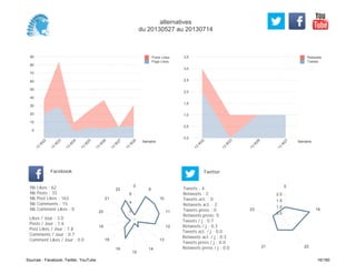 0,0
0,5
1,0
1,5
2,0
2,5
3,0
3,5
Semaine
13
W
22
13
W
23
13
W
26
13
W
27
Retweets
Tweets
0
10
20
30
40
50
60
70
80
90
Semaine
13
W
22
13
W
23
13
W
24
13
W
25
13
W
26
13
W
27
13
W
28
Posts Likes
Page Likes
Likes / Jour : 3.0
Posts / Jour : 1.6
Post Likes / Jour : 7.8
Comments / Jour : 0.7
Comment Likes / Jour : 0.0
Nb Likes : 62
Nb Posts : 33
Nb Post Likes : 163
Nb Comments : 15
Nb Comment Likes : 0
Facebook
Tweets / j : 0.7
Retweets / j : 0.3
Tweets act. / j : 0.0
Retweets act. / j : 0.3
Tweets press / j : 0.0
Retweets press / j : 0.0
Twitter
Tweets : 4
Retweets : 2
Tweets act. : 0
Retweets act. : 2
Tweets press : 0
Retweets press: 0
0
9
10
11
12
13
14
15
16
18
19
20
21
22
2
4
6
0
16
2021
23
0.5
1.0
1.5
2.0
alternatives
du 20130527 au 20130714
Sources : Facebook, Twitter, YouTube 16/160
 