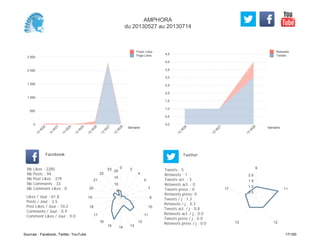 0,0
0,5
1,0
1,5
2,0
2,5
3,0
3,5
4,0
4,5
Semaine
13
W
26
13
W
27
13
W
28
Retweets
Tweets
0
500
1 000
1 500
2 000
2 500
Semaine
13
W
22
13
W
23
13
W
24
13
W
25
13
W
26
13
W
27
13
W
28
Posts Likes
Page Likes
Likes / Jour : 61.8
Posts / Jour : 2.5
Post Likes / Jour : 10.2
Comments / Jour : 0.9
Comment Likes / Jour : 0.0
Nb Likes : 2285
Nb Posts : 94
Nb Post Likes : 379
Nb Comments : 33
Nb Comment Likes : 0
Facebook
Tweets / j : 1.3
Retweets / j : 0.3
Tweets act. / j : 0.8
Retweets act. / j : 0.0
Tweets press / j : 0.0
Retweets press / j : 0.0
Twitter
Tweets : 5
Retweets : 1
Tweets act. : 3
Retweets act. : 0
Tweets press : 0
Retweets press: 0
0 2
4
5
7
9
10
11
12
131415
16
17
18
19
20
21
22
23
5
10
15
20
9
11
1213
17
0.5
1.0
1.5
2.0
AMPHORA
du 20130527 au 20130714
Sources : Facebook, Twitter, YouTube 17/160
 