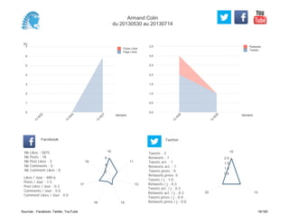 0,0
0,5
1,0
1,5
2,0
2,5
3,0
3,5
Semaine
13
W
26
13
W
28
Retweets
Tweets
(K)
0
1
2
3
4
5
6
7
Semaine
13
W
22
13
W
24
13
W
27
Posts Likes
Page Likes
Likes / Jour : 489.6
Posts / Jour : 1.5
Post Likes / Jour : 0.3
Comments / Jour : 0.0
Comment Likes / Jour : 0.0
Nb Likes : 5875
Nb Posts : 18
Nb Post Likes : 3
Nb Comments : 0
Nb Comment Likes : 0
Facebook
Tweets / j : 1.0
Retweets / j : 0.3
Tweets act. / j : 0.3
Retweets act. / j : 0.3
Tweets press / j : 0.0
Retweets press / j : 0.0
Twitter
Tweets : 3
Retweets : 1
Tweets act. : 1
Retweets act. : 1
Tweets press : 0
Retweets press: 0
10
11
13
1416
17
18
2
4
6
10
1322
0.5
1.0
1.5
2.0
Armand Colin
du 20130530 au 20130714
Sources : Facebook, Twitter, YouTube 18/160
 