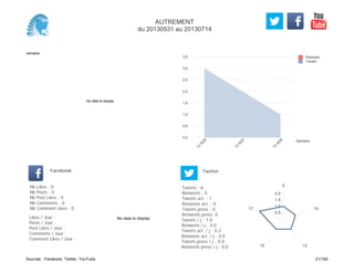 0,0
0,5
1,0
1,5
2,0
2,5
3,0
3,5
Semaine
13
W
26
13
W
27
13
W
28
Retweets
Tweets
No data to display
Semaine
Likes / Jour :
Posts / Jour :
Post Likes / Jour :
Comments / Jour :
Comment Likes / Jour :
Nb Likes : 0
Nb Posts : 0
Nb Post Likes : 0
Nb Comments : 0
Nb Comment Likes : 0
Facebook
Tweets / j : 1.0
Retweets / j : 0.0
Tweets act. / j : 0.2
Retweets act. / j : 0.0
Tweets press / j : 0.0
Retweets press / j : 0.0
Twitter
Tweets : 6
Retweets : 0
Tweets act. : 1
Retweets act. : 0
Tweets press : 0
Retweets press: 0
No data to display
5
10
1315
17
0.5
1.0
1.5
2.0
AUTREMENT
du 20130531 au 20130714
Sources : Facebook, Twitter, YouTube 21/160
 