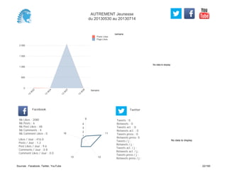No data to display
Semaine
0
500
1 000
1 500
2 000
Semaine
13
W
22
13
W
24
13
W
27
13
W
28
Posts Likes
Page Likes
Likes / Jour : 416.0
Posts / Jour : 1.2
Post Likes / Jour : 9.6
Comments / Jour : 0.8
Comment Likes / Jour : 0.0
Nb Likes : 2080
Nb Posts : 6
Nb Post Likes : 48
Nb Comments : 4
Nb Comment Likes : 0
Facebook
Tweets / j :
Retweets / j :
Tweets act. / j :
Retweets act. / j :
Tweets press / j :
Retweets press / j :
Twitter
Tweets : 0
Retweets : 0
Tweets act. : 0
Retweets act. : 0
Tweets press : 0
Retweets press: 0
9
11
1213
16
1
2
3
4
No data to display
AUTREMENT Jeunesse
du 20130530 au 20130714
Sources : Facebook, Twitter, YouTube 22/160
 