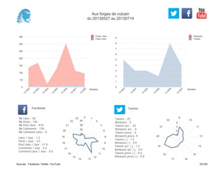 0
1
2
3
4
5
6
7
8
9
Semaine
13
W
22
13
W
23
13
W
24
13
W
25
13
W
26
13
W
27
Retweets
Tweets
0
50
100
150
200
250
300
350
Semaine
13
W
22
13
W
23
13
W
24
13
W
25
13
W
26
13
W
27
13
W
28
Posts Likes
Page Likes
Likes / Jour : 1.2
Posts / Jour : 3.5
Post Likes / Jour : 21.9
Comments / Jour : 4.2
Comment Likes / Jour : 0.0
Nb Likes : 50
Nb Posts : 146
Nb Post Likes : 919
Nb Comments : 178
Nb Comment Likes : 0
Facebook
Tweets / j : 1.5
Retweets / j : 0.0
Tweets act. / j : 1.2
Retweets act. / j : 0.0
Tweets press / j : 0.0
Retweets press / j : 0.0
Twitter
Tweets : 25
Retweets : 0
Tweets act. : 20
Retweets act. : 0
Tweets press : 0
Retweets press: 0
0 1
2
3
6
8
9
10
11
12
1314
15
16
17
18
19
20
21
22
23
10
20
30
40
8
10
11
13
14
15
1617
18
19
20
21
22
1
2
3
4
Aux forges de vulcain
du 20130527 au 20130714
Sources : Facebook, Twitter, YouTube 23/160
 
