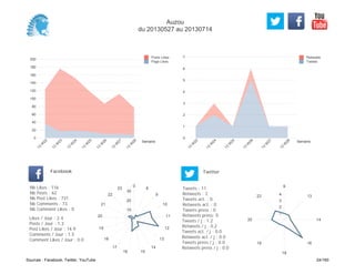 0
1
2
3
4
5
6
7
Semaine
13
W
22
13
W
24
13
W
25
13
W
26
13
W
27
13
W
28
Retweets
Tweets
0
20
40
60
80
100
120
140
160
180
200
Semaine
13
W
22
13
W
23
13
W
24
13
W
25
13
W
26
13
W
27
13
W
28
Posts Likes
Page Likes
Likes / Jour : 2.4
Posts / Jour : 1.3
Post Likes / Jour : 14.9
Comments / Jour : 1.5
Comment Likes / Jour : 0.0
Nb Likes : 116
Nb Posts : 62
Nb Post Likes : 731
Nb Comments : 73
Nb Comment Likes : 0
Facebook
Tweets / j : 1.2
Retweets / j : 0.2
Tweets act. / j : 0.0
Retweets act. / j : 0.0
Tweets press / j : 0.0
Retweets press / j : 0.0
Twitter
Tweets : 11
Retweets : 2
Tweets act. : 0
Retweets act. : 0
Tweets press : 0
Retweets press: 0
0
8
9
10
11
12
13
14
1516
17
18
19
20
21
22
23
10
20
30
9
13
14
16
18
19
20
23
1
2
3
4
Auzou
du 20130527 au 20130714
Sources : Facebook, Twitter, YouTube 24/160
 