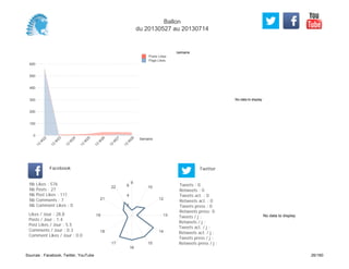 No data to display
Semaine
0
100
200
300
400
500
600
Semaine
13
W
22
13
W
23
13
W
24
13
W
25
13
W
26
13
W
27
13
W
28
Posts Likes
Page Likes
Likes / Jour : 28.8
Posts / Jour : 1.4
Post Likes / Jour : 5.5
Comments / Jour : 0.3
Comment Likes / Jour : 0.0
Nb Likes : 576
Nb Posts : 27
Nb Post Likes : 111
Nb Comments : 7
Nb Comment Likes : 0
Facebook
Tweets / j :
Retweets / j :
Tweets act. / j :
Retweets act. / j :
Tweets press / j :
Retweets press / j :
Twitter
Tweets : 0
Retweets : 0
Tweets act. : 0
Retweets act. : 0
Tweets press : 0
Retweets press: 0
9
10
12
13
14
15
16
17
18
19
21
22
2
4
6
No data to display
Ballon
du 20130527 au 20130714
Sources : Facebook, Twitter, YouTube 26/160
 