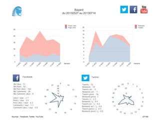 0
2
4
6
8
10
12
14
16
18
20
Semaine
13
W
22
13
W
23
13
W
24
13
W
25
13
W
26
13
W
27
13
W
28
Retweets
Tweets
0
10
20
30
40
50
Semaine
13
W
22
13
W
23
13
W
24
13
W
25
13
W
26
13
W
27
13
W
28
Posts Likes
Page Likes
Likes / Jour : 2.7
Posts / Jour : 3.5
Post Likes / Jour : 6.3
Comments / Jour : 1.1
Comment Likes / Jour : 0.0
Nb Likes : 71
Nb Posts : 92
Nb Post Likes : 163
Nb Comments : 28
Nb Comment Likes : 0
Facebook
Tweets / j : 2.3
Retweets / j : 0.4
Tweets act. / j : 0.2
Retweets act. / j : 0.0
Tweets press / j : 0.5
Retweets press / j : 0.0
Twitter
Tweets : 72
Retweets : 14
Tweets act. : 5
Retweets act. : 1
Tweets press : 16
Retweets press: 1
9
10
11
12
13
14
1516
17
18
19
20
21
5
10
15
20
25
0 1
2
3
5
8
9
10
11
12
1314
15
16
17
18
19
20
21
22
23
5
10
Bayard
du 20130527 au 20130714
Sources : Facebook, Twitter, YouTube 27/160
 