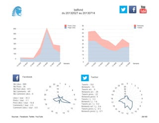0
5
10
15
20
25
30
35
40
45
50
Semaine
13
W
22
13
W
23
13
W
24
13
W
25
13
W
26
13
W
27
13
W
28
Retweets
Tweets
0
100
200
300
400
500
600
Semaine
13
W
22
13
W
23
13
W
24
13
W
25
13
W
26
13
W
27
13
W
28
Posts Likes
Page Likes
Likes / Jour : 35.3
Posts / Jour : 1.1
Post Likes / Jour : 16.8
Comments / Jour : 2.5
Comment Likes / Jour : 0.0
Nb Likes : 989
Nb Posts : 30
Nb Post Likes : 471
Nb Comments : 69
Nb Comment Likes : 0
Facebook
Tweets / j : 3.3
Retweets / j : 1.6
Tweets act. / j : 0.2
Retweets act. / j : 0.6
Tweets press / j : 0.5
Retweets press / j : 0.1
Twitter
Tweets : 153
Retweets : 73
Tweets act. : 9
Retweets act. : 29
Tweets press : 22
Retweets press: 4
1 6
7
8
9
10
11
12
13
1415
16
17
18
19
20
21
22
23
5
10
15
20
0 1
2
3
4
5
6
7
8
9
10
111213
14
15
16
17
18
19
20
21
22
23
5
10
15
20
25
belfond
du 20130527 au 20130714
Sources : Facebook, Twitter, YouTube 28/160
 
