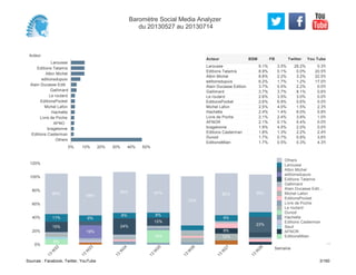 Acteur
Larousse
Editions Tatamis
Albin Michel
editionsdupuis
Alain Ducasse Editi
Gallimard
Le routard
EditionsPocket
Michel Lafon
Hachette
Livre de Poche
AFNO
bragelonne
Editions Casterman
Others
0% 10% 20% 30% 40% 50%
9.1% 3.5% 26.2% 0.3%
8.9% 0.1% 0.0% 20.5%
8.8% 2.2% 3.2% 22.5%
6.2% 1.7% 1.2% 17.0%
3.7% 5.5% 2.2% 0.0%
3.7% 3.7% 8.1% 0.6%
2.6% 3.5% 3.0% 0.0%
2.6% 6.9% 0.6% 0.0%
2.5% 4.0% 1.5% 2.3%
2.4% 1.4% 6.0% 0.8%
2.1% 2.4% 3.8% 1.0%
2.1% 0.1% 5.4% 0.0%
1.9% 4.5% 2.0% 0.0%
1.8% 1.3% 2.2% 2.4%
1.7% 0.7% 0.8% 3.6%
1.7% 0.5% 0.3% 4.3%
Larousse
Editions Tatamis
Albin Michel
editionsdupuis
Alain Ducasse Edition
Gallimard
Le routard
EditionsPocket
Michel Lafon
Hachette
Livre de Poche
AFNOR
bragelonne
Editions Casterman
Dunod
EditionsMilan
Acteur BSM FB Twitter You Tube
0%
20%
40%
60%
80%
100%
120%
Semaine
13
W
22
13
W
23
13
W
24
13
W
25
13
W
26
13
W
27
13
W
28
8%
15%
11%
60%
19%
9%
58%
24%
8%
60%
18%
12%
8%
57%
73%
10%
8%
9%
62%
23%
56%
Others
Larousse
Albin Michel
editionsdupuis
Editions Tatamis
Gallimard
Alain Ducasse Edit...
Michel Lafon
EditionsPocket
Livre de Poche
Le routard
Dunod
Hachette
Editions Casterman
Seuil
AFNOR
EditionsMilan
Baromètre Social Media Analyzer
du 20130527 au 20130714
Sources : Facebook, Twitter, YouTube 3/160
 