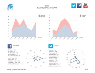 0
10
20
30
40
50
60
70
80
Semaine
13
W
22
13
W
23
13
W
24
13
W
25
13
W
26
13
W
27
13
W
28
Retweets
Tweets
0
5
10
15
20
25
30
35
Semaine
13
W
22
13
W
23
13
W
24
13
W
25
13
W
26
13
W
27
13
W
28
Posts Likes
Page Likes
Likes / Jour : 4.4
Posts / Jour : 1.1
Post Likes / Jour : 1.3
Comments / Jour : 0.8
Comment Likes / Jour : 0.0
Nb Likes : 111
Nb Posts : 28
Nb Post Likes : 33
Nb Comments : 21
Nb Comment Likes : 0
Facebook
Tweets / j : 4.0
Retweets / j : 2.7
Tweets act. / j : 2.4
Retweets act. / j : 1.0
Tweets press / j : 0.1
Retweets press / j : 0.0
Twitter
Tweets : 153
Retweets : 104
Tweets act. : 91
Retweets act. : 37
Tweets press : 5
Retweets press: 0
1
9
10
11
12
13
14
15
16
17
18
23
5
10
0 1
2
3
4
7
8
9
10
11
121314
15
16
17
18
19
20
21
22
23
10
20
30
Belin
du 20130527 au 20130714
Sources : Facebook, Twitter, YouTube 30/160
 