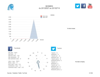 No data to display
Semaine
0
500
1 000
1 500
2 000
2 500
3 000
3 500
4 000
4 500
Semaine
13
W
22
13
W
23
13
W
24
13
W
25
13
W
26
13
W
27
13
W
28
Posts Likes
Page Likes
Likes / Jour : 250.9
Posts / Jour : 1.1
Post Likes / Jour : 9.6
Comments / Jour : 1.2
Comment Likes / Jour : 0.0
Nb Likes : 4015
Nb Posts : 17
Nb Post Likes : 153
Nb Comments : 19
Nb Comment Likes : 0
Facebook
Tweets / j :
Retweets / j :
Tweets act. / j :
Retweets act. / j :
Tweets press / j :
Retweets press / j :
Twitter
Tweets : 0
Retweets : 0
Tweets act. : 0
Retweets act. : 0
Tweets press : 0
Retweets press: 0
8
9
10
11
12
13
14
1516
17
18
19
20
22
23
5
10
No data to display
BONBEK
du 20130527 au 20130714
Sources : Facebook, Twitter, YouTube 31/160
 