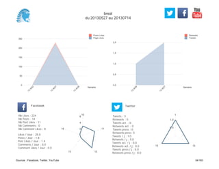 0,0
0,5
1,0
1,5
2,0
Semaine
13
W
26
13
W
27
Retweets
Tweets
0
50
100
150
200
250
Semaine
13
W
22
13
W
27
13
W
28
Posts Likes
Page Likes
Likes / Jour : 28.0
Posts / Jour : 1.8
Post Likes / Jour : 1.4
Comments / Jour : 0.0
Comment Likes / Jour : 0.0
Nb Likes : 224
Nb Posts : 14
Nb Post Likes : 11
Nb Comments : 0
Nb Comment Likes : 0
Facebook
Tweets / j : 1.0
Retweets / j : 0.0
Tweets act. / j : 0.0
Retweets act. / j : 0.0
Tweets press / j : 0.0
Retweets press / j : 0.0
Twitter
Tweets : 3
Retweets : 0
Tweets act. : 0
Retweets act. : 0
Tweets press : 0
Retweets press: 0
10
11
1213
16 2
4
6
1
1315
0.5
1.0
breal
du 20130527 au 20130714
Sources : Facebook, Twitter, YouTube 34/160
 
