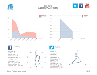 0,0
0,5
1,0
1,5
2,0
2,5
3,0
3,5
Semaine
13
W
25
13
W
28
Retweets
Tweets
0
5
10
15
20
25
Semaine
13
W
22
13
W
23
13
W
24
13
W
25
13
W
26
13
W
27
13
W
28
Posts Likes
Page Likes
Likes / Jour : 1.3
Posts / Jour : 1.3
Post Likes / Jour : 2.8
Comments / Jour : 0.6
Comment Likes / Jour : 0.0
Nb Likes : 23
Nb Posts : 23
Nb Post Likes : 51
Nb Comments : 10
Nb Comment Likes : 0
Facebook
Tweets / j : 2.0
Retweets / j : 0.0
Tweets act. / j : 1.5
Retweets act. / j : 0.0
Tweets press / j : 0.0
Retweets press / j : 0.0
Twitter
Tweets : 4
Retweets : 0
Tweets act. : 3
Retweets act. : 0
Tweets press : 0
Retweets press: 0
10
11
12
14
15
16
17
18
20
21
2
4
6
8
10
1216
0.5
1.0
1.5
2.0
bruit blanc
du 20130527 au 20130714
Sources : Facebook, Twitter, YouTube 35/160
 
