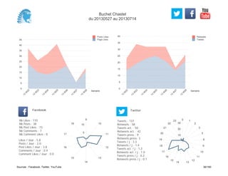 0
5
10
15
20
25
30
35
40
Semaine
13
W
22
13
W
23
13
W
24
13
W
25
13
W
26
13
W
27
13
W
28
Retweets
Tweets
0
5
10
15
20
25
30
35
40
45
Semaine
13
W
22
13
W
23
13
W
24
13
W
25
13
W
26
13
W
27
13
W
28
Posts Likes
Page Likes
Likes / Jour : 5.8
Posts / Jour : 2.0
Post Likes / Jour : 3.8
Comments / Jour : 0.4
Comment Likes / Jour : 0.0
Nb Likes : 110
Nb Posts : 38
Nb Post Likes : 73
Nb Comments : 7
Nb Comment Likes : 0
Facebook
Tweets / j : 3.3
Retweets / j : 1.4
Tweets act. / j : 1.2
Retweets act. / j : 1.0
Tweets press / j : 0.2
Retweets press / j : 0.1
Twitter
Tweets : 137
Retweets : 58
Tweets act. : 50
Retweets act. : 42
Tweets press : 9
Retweets press: 3
8
10
11
12
13
14
15
16
17
18
5
10
0 1
2
3
5
8
9
10
11
12
1314
15
16
17
18
19
20
21
22
23
10
20
30
Buchet Chastel
du 20130527 au 20130714
Sources : Facebook, Twitter, YouTube 36/160
 
