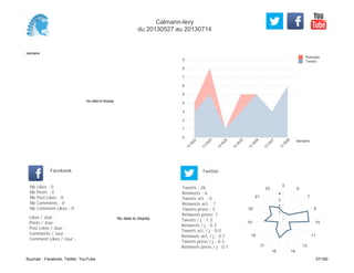 0
1
2
3
4
5
6
7
8
9
Semaine
13
W
22
13
W
23
13
W
24
13
W
25
13
W
26
13
W
27
13
W
28
Retweets
Tweets
No data to display
Semaine
Likes / Jour :
Posts / Jour :
Post Likes / Jour :
Comments / Jour :
Comment Likes / Jour :
Nb Likes : 0
Nb Posts : 0
Nb Post Likes : 0
Nb Comments : 0
Nb Comment Likes : 0
Facebook
Tweets / j : 1.3
Retweets / j : 0.3
Tweets act. / j : 0.0
Retweets act. / j : 0.1
Tweets press / j : 0.3
Retweets press / j : 0.1
Twitter
Tweets : 26
Retweets : 6
Tweets act. : 0
Retweets act. : 1
Tweets press : 5
Retweets press: 1
No data to display
0
6
7
9
10
11
13
1416
17
18
19
20
21
23
1
2
3
4
Calmann-levy
du 20130527 au 20130714
Sources : Facebook, Twitter, YouTube 37/160
 