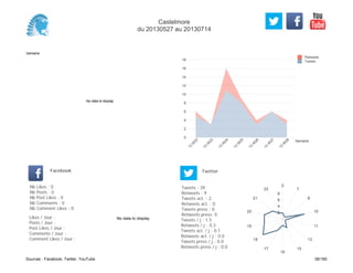 0
2
4
6
8
10
12
14
16
18
Semaine
13
W
22
13
W
23
13
W
24
13
W
25
13
W
26
13
W
27
13
W
28
Retweets
Tweets
No data to display
Semaine
Likes / Jour :
Posts / Jour :
Post Likes / Jour :
Comments / Jour :
Comment Likes / Jour :
Nb Likes : 0
Nb Posts : 0
Nb Post Likes : 0
Nb Comments : 0
Nb Comment Likes : 0
Facebook
Tweets / j : 1.5
Retweets / j : 0.3
Tweets act. / j : 0.1
Retweets act. / j : 0.0
Tweets press / j : 0.0
Retweets press / j : 0.0
Twitter
Tweets : 39
Retweets : 9
Tweets act. : 2
Retweets act. : 0
Tweets press : 0
Retweets press: 0
No data to display
0
7
8
10
11
13
15
16
17
18
19
20
21
22
2
4
6
8
Castelmore
du 20130527 au 20130714
Sources : Facebook, Twitter, YouTube 38/160
 