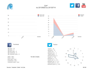0
5
10
15
20
25
30
35
40
45
Semaine
13
W
26
13
W
27
13
W
28
Retweets
Tweets
0
10
20
30
40
50
60
Semaine
13
W
27
Posts Likes
Page Likes
Likes / Jour :
Posts / Jour :
Post Likes / Jour :
Comments / Jour :
Comment Likes / Jour :
Nb Likes : 53
Nb Posts : 0
Nb Post Likes : 0
Nb Comments : 0
Nb Comment Likes : 0
Facebook
Tweets / j : 3.8
Retweets / j : 1.7
Tweets act. / j : 0.1
Retweets act. / j : 0.1
Tweets press / j : 0.1
Retweets press / j : 0.0
Twitter
Tweets : 34
Retweets : 15
Tweets act. : 1
Retweets act. : 1
Tweets press : 1
Retweets press: 0
No data to display
0
1
3
7
8
9
10
11
12
13
14
15
17
18
19
21
2
4
6
8
Cerf
du 20130625 au 20130714
Sources : Facebook, Twitter, YouTube 39/160
 