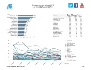 Acteur
Editions 10-18
Editions La Découv
Livre de Poche
Fleurus
Fleuve noir
bragelonne
Gallimard
pourlesnuls
Albin Michel
editionsdupuis
Aux forges de vulcain
AuDiableVauvert
Editions Charleston
EditionsDidier
editions POL
0% 1% 2% 3% 4% 5%
4.8%
4.8%
3.8%
3.6%
3.0%
2.5%
2.5%
2.4%
2.2%
2.2%
2.1%
2.1%
2.0%
1.9%
1.8%
230 281 511
331 180 511
191 206 397
305 71 376
193 123 316
230 37 267
198 69 267
248 7 255
179 54 233
167 61 228
156 68 224
168 51 219
161 46 207
144 56 200
169 26 195
Editions La Découverte
Editions 10-18
Livre de Poche
Fleurus
Fleuve noir
Gallimard
bragelonne
pourlesnuls
Albin Michel
editionsdupuis
Aux forges de vulcain
AuDiableVauvert
Editions Charleston
EditionsDidier
editions POL
Acteur
Nb
Posts
8 015
Nb
comments
2 551
Total
10554
0
20
40
60
80
100
120
Semaine
13
W
22
13
W
23
13
W
24
13
W
25
13
W
26
13
W
27
13
W
28
Gallimard
Fleurus
Editions Leduc.s
Albin Michel
AuDiableVauvert
Auzou
Bayard
belfond
Belin
bragelonne
milady
Buchet Chastel
DENOEL
Editions Charleston
La martiniere
Le masque
Editions sarbacane
Engagement des Acteurs 2013
du 20130527 au 20130714
Sources : Facebook, Twitter, YouTube 4/160
 