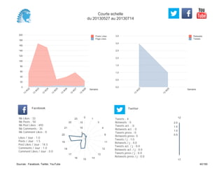 0,0
0,5
1,0
1,5
2,0
2,5
3,0
3,5
Semaine
13
W
23
13
W
25
Retweets
Tweets
0
20
40
60
80
100
120
140
160
180
200
Semaine
13
W
22
13
W
23
13
W
24
13
W
25
13
W
26
13
W
27
13
W
28
Posts Likes
Page Likes
Likes / Jour : 1.0
Posts / Jour : 1.5
Post Likes / Jour : 14.5
Comments / Jour : 1.0
Comment Likes / Jour : 0.0
Nb Likes : 33
Nb Posts : 50
Nb Post Likes : 493
Nb Comments : 35
Nb Comment Likes : 0
Facebook
Tweets / j : 1.0
Retweets / j : 0.0
Tweets act. / j : 0.0
Retweets act. / j : 0.0
Tweets press / j : 0.0
Retweets press / j : 0.0
Twitter
Tweets : 4
Retweets : 0
Tweets act. : 0
Retweets act. : 0
Tweets press : 0
Retweets press: 0
0
1
3
4
9
11
12
13
14
15
16
17
18
19
20
21
22
23
5
10
15
12
17
0.5
1.0
1.5
2.0
Courte echelle
du 20130527 au 20130714
Sources : Facebook, Twitter, YouTube 40/160
 