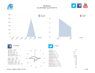 0,0
0,5
1,0
1,5
2,0
Semaine
13
W
27
13
W
28
Retweets
Tweets
0
500
1 000
1 500
2 000
2 500
3 000
Semaine
13
W
23
13
W
24
13
W
25
13
W
26
13
W
27
13
W
28
Posts Likes
Page Likes
Likes / Jour : 148.5
Posts / Jour : 1.4
Post Likes / Jour : 1.8
Comments / Jour : 0.5
Comment Likes / Jour : 0.0
Nb Likes : 2525
Nb Posts : 23
Nb Post Likes : 30
Nb Comments : 8
Nb Comment Likes : 0
Facebook
Tweets / j : 1.0
Retweets / j : 0.0
Tweets act. / j : 0.0
Retweets act. / j : 0.0
Tweets press / j : 0.0
Retweets press / j : 0.0
Twitter
Tweets : 3
Retweets : 0
Tweets act. : 0
Retweets act. : 0
Tweets press : 0
Retweets press: 0
0
7
8
9
10
11
12
13
14
15
16
18
2
4
6
8
16
18
0.5
1.0
1.5
2.0
De Boeck
du 20130527 au 20130714
Sources : Facebook, Twitter, YouTube 41/160
 