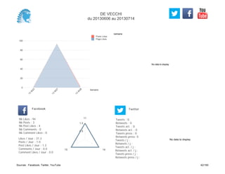 No data to display
Semaine
0
20
40
60
80
100
Semaine
13
W
23
13
W
27
13
W
28
Posts Likes
Page Likes
Likes / Jour : 31.3
Posts / Jour : 1.0
Post Likes / Jour : 1.3
Comments / Jour : 0.0
Comment Likes / Jour : 0.0
Nb Likes : 94
Nb Posts : 3
Nb Post Likes : 4
Nb Comments : 0
Nb Comment Likes : 0
Facebook
Tweets / j :
Retweets / j :
Tweets act. / j :
Retweets act. / j :
Tweets press / j :
Retweets press / j :
Twitter
Tweets : 0
Retweets : 0
Tweets act. : 0
Retweets act. : 0
Tweets press : 0
Retweets press: 0
11
1415
0.5
1.0
No data to display
DE VECCHI
du 20130606 au 20130714
Sources : Facebook, Twitter, YouTube 42/160
 